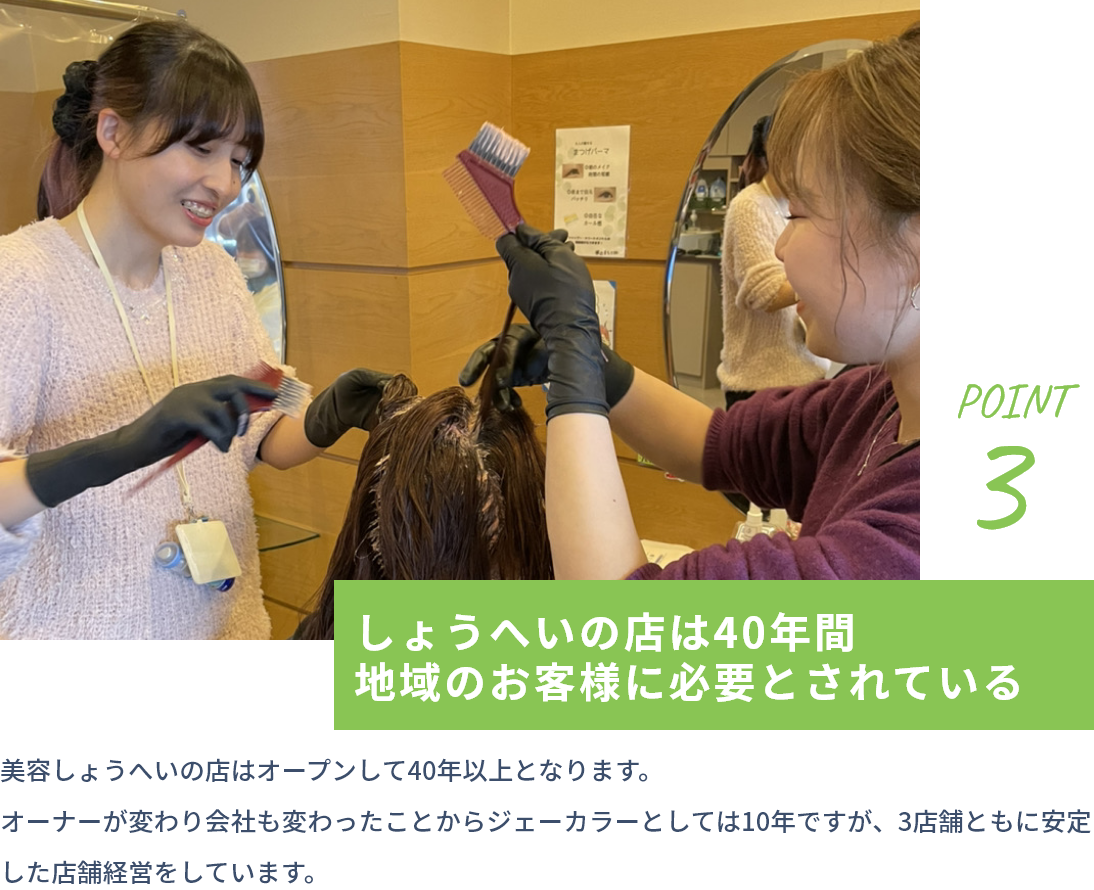 point3 しょうへいの店は40年間地域のお客様に必要とされている 美容しょうへいの店はオープンして40年以上となります。オーナーが変わり会社も変わったことからジェーカラーとしては10年ですが、3店舗ともに安定した店舗経営をしています。