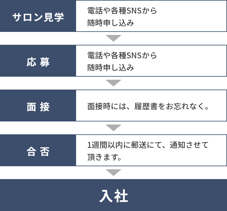 サロン見学：電話や各種SNSから随時申し込み　応募：電話や各種SNSから随時申し込み　面接：面接時には、履歴書をお忘れなく。 合否：1週間以内に郵送にて、通知させて頂きます。→入社
